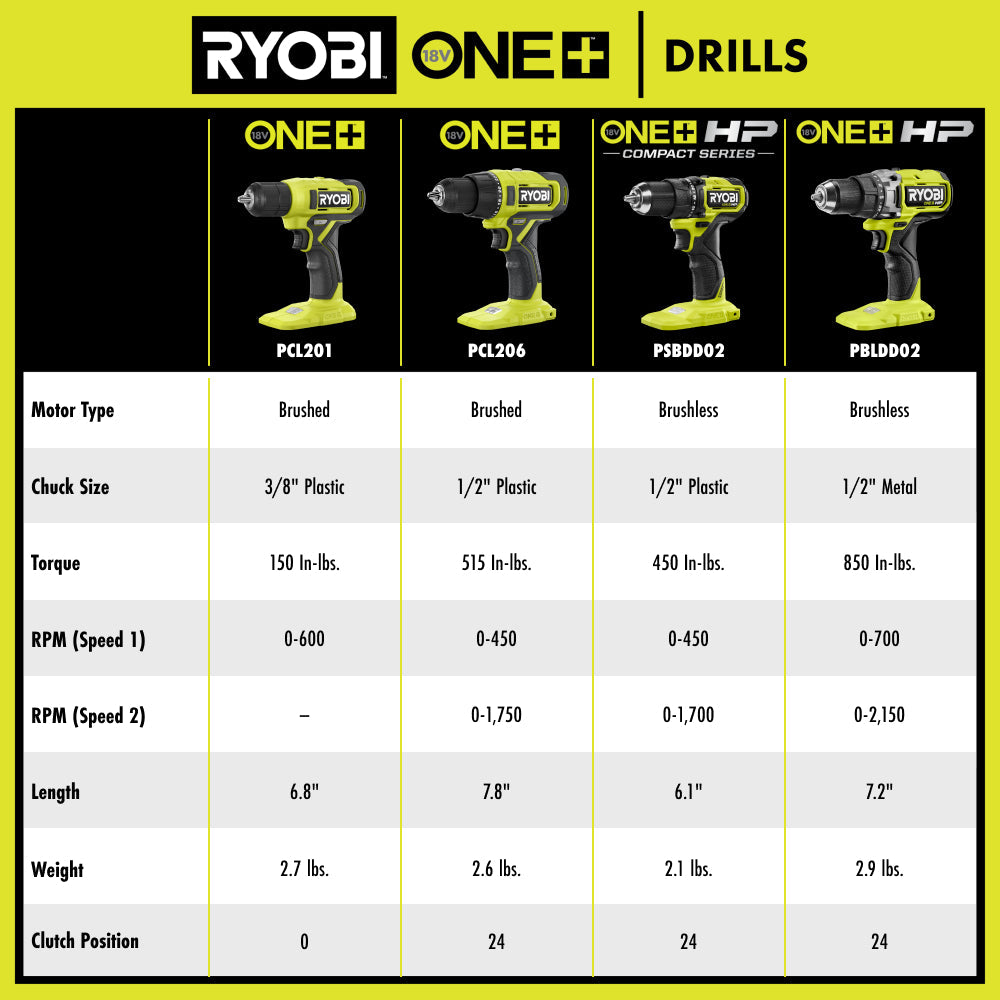 18V ONE+ HP Brushless 1/2" Drill/Driver