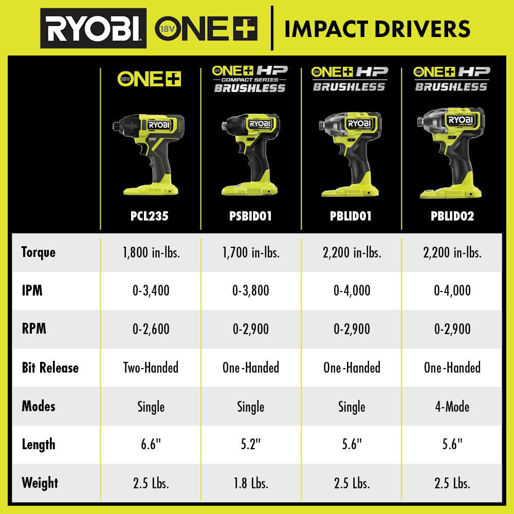 18V ONE+ HP Brushless 4-Mode 1/4" Impact Driver Kit Image 2