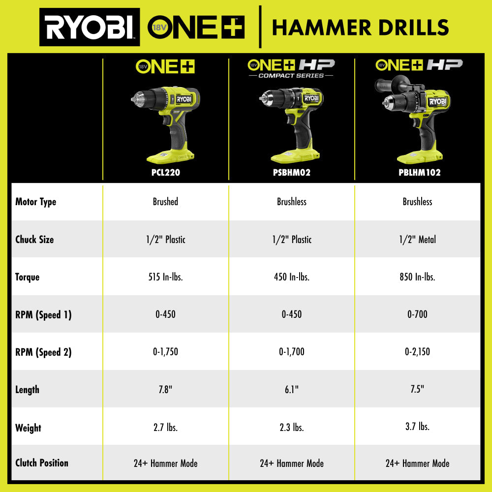 18V ONE+ HP Brushless 2-Tool Combo Kit