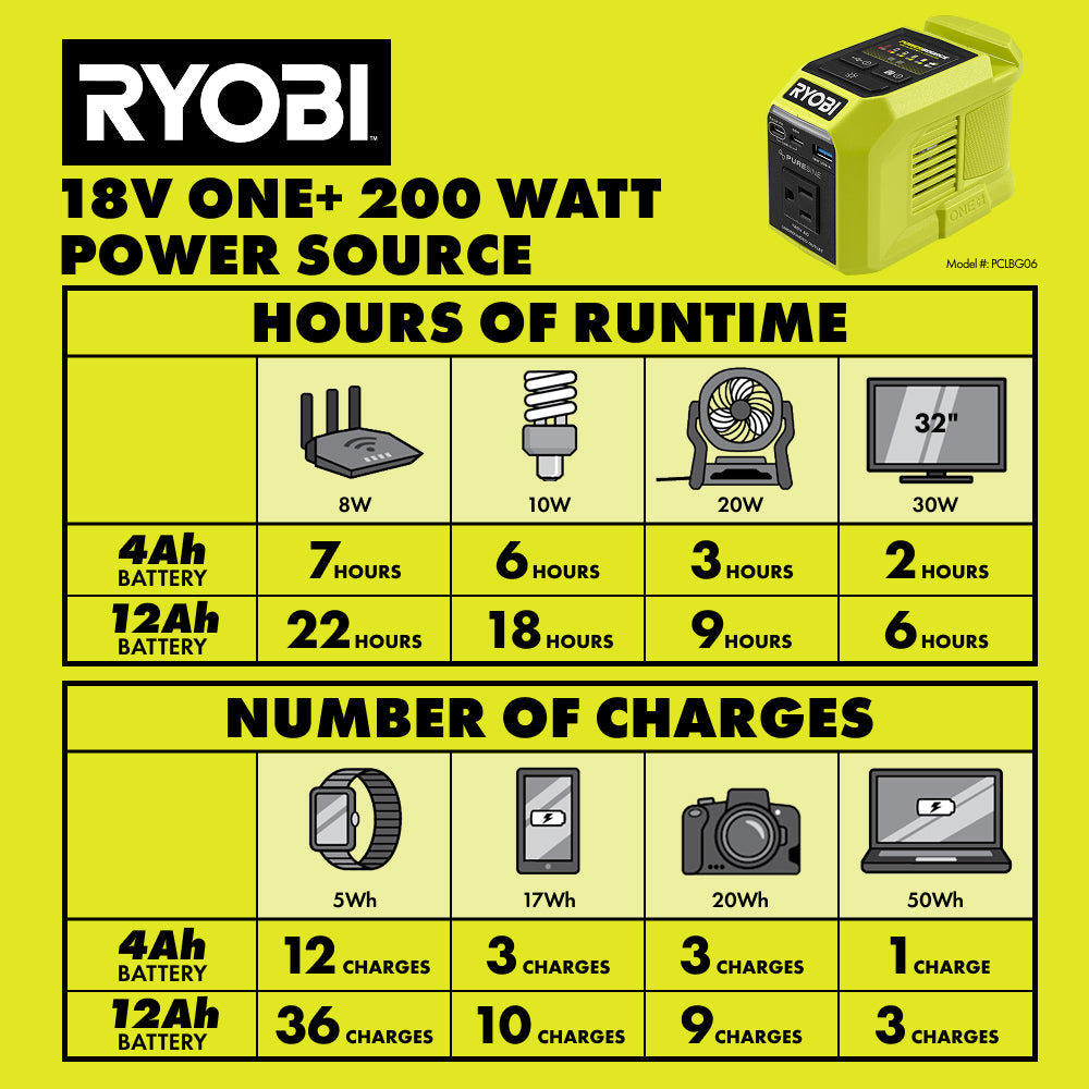 18V ONE+ 200W Power Source/Charger Kit